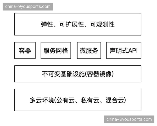 云原生架构支撑体育服务应用快速开发与弹性扩展。